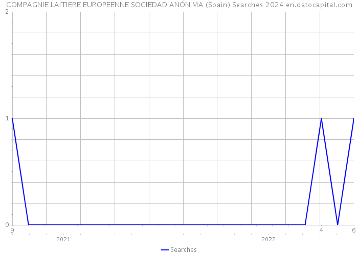 COMPAGNIE LAITIERE EUROPEENNE SOCIEDAD ANÓNIMA (Spain) Searches 2024 