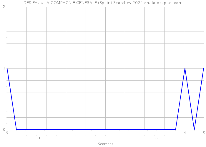 DES EAUX LA COMPAGNIE GENERALE (Spain) Searches 2024 
