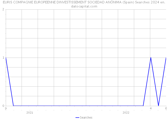 EURIS COMPAGNIE EUROPEENNE DINVESTISSEMENT SOCIEDAD ANÓNIMA (Spain) Searches 2024 