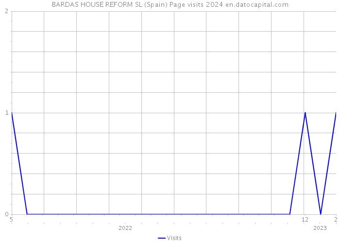 BARDAS HOUSE REFORM SL (Spain) Page visits 2024 