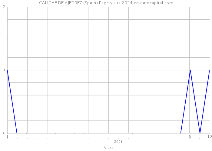 CALICHE DE AJEDREZ (Spain) Page visits 2024 