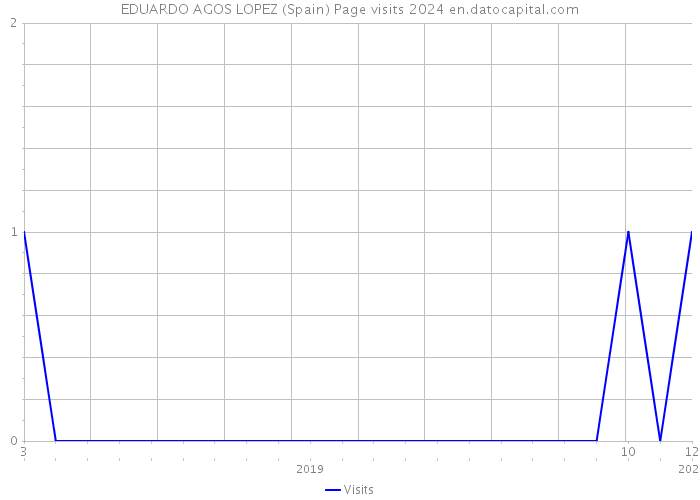 EDUARDO AGOS LOPEZ (Spain) Page visits 2024 