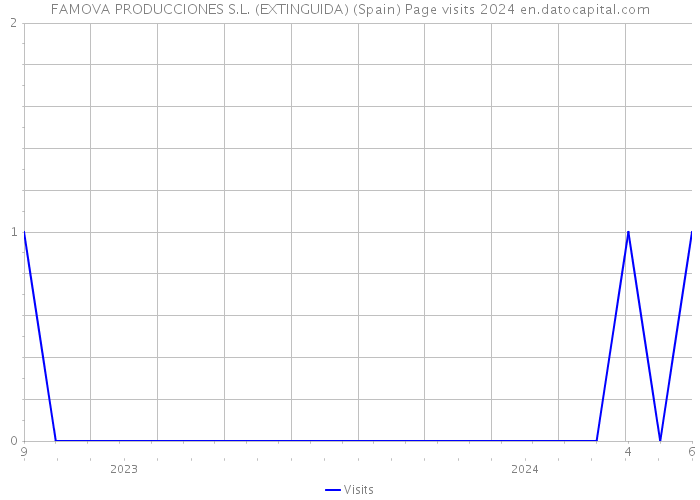 FAMOVA PRODUCCIONES S.L. (EXTINGUIDA) (Spain) Page visits 2024 