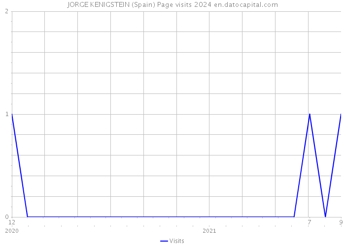 JORGE KENIGSTEIN (Spain) Page visits 2024 