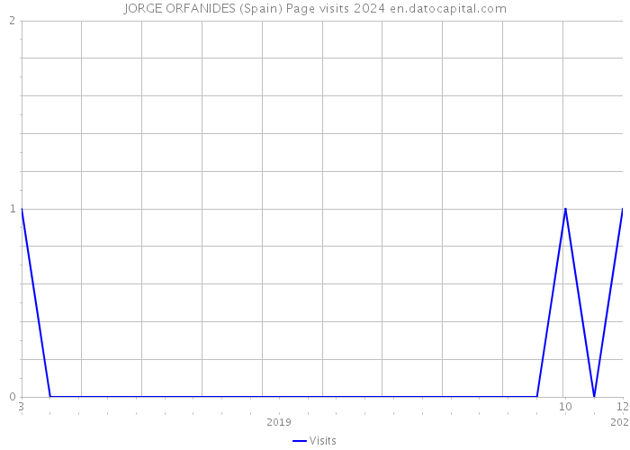 JORGE ORFANIDES (Spain) Page visits 2024 