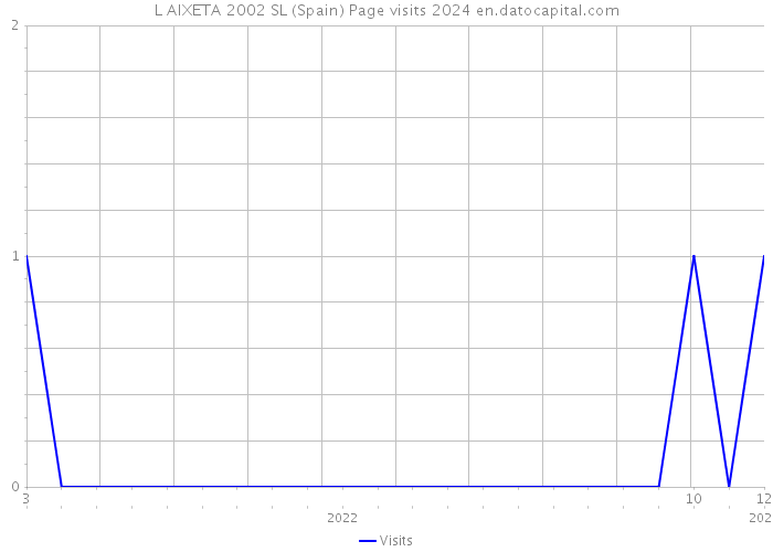 L AIXETA 2002 SL (Spain) Page visits 2024 