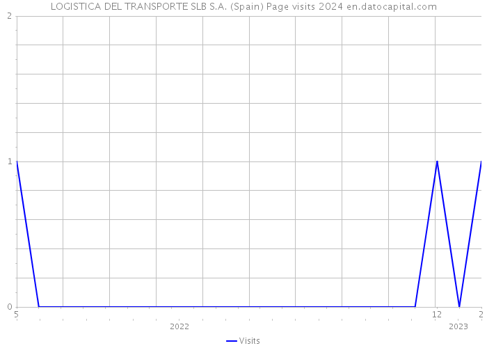 LOGISTICA DEL TRANSPORTE SLB S.A. (Spain) Page visits 2024 