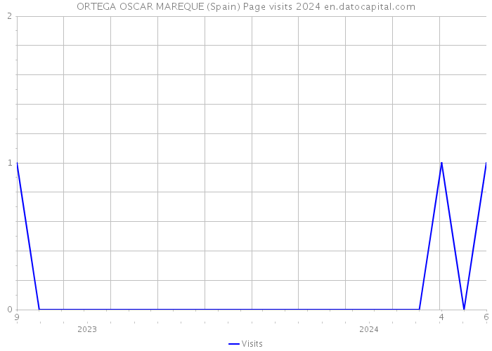 ORTEGA OSCAR MAREQUE (Spain) Page visits 2024 