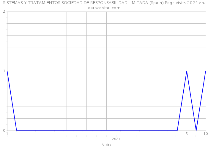 SISTEMAS Y TRATAMIENTOS SOCIEDAD DE RESPONSABILIDAD LIMITADA (Spain) Page visits 2024 