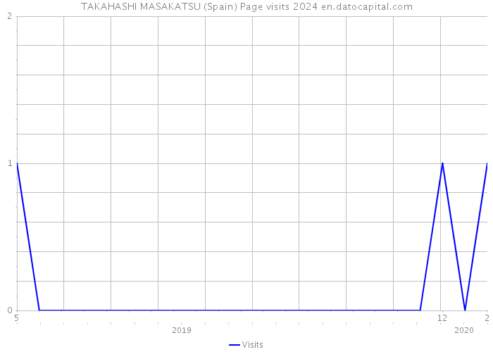 TAKAHASHI MASAKATSU (Spain) Page visits 2024 