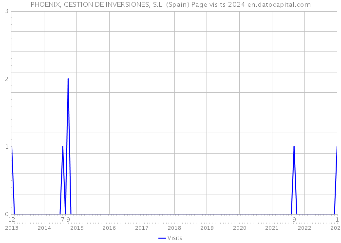PHOENIX, GESTION DE INVERSIONES, S.L. (Spain) Page visits 2024 