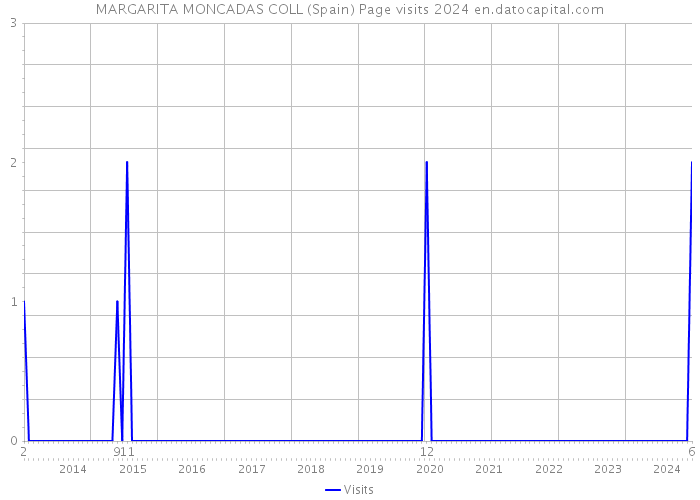 MARGARITA MONCADAS COLL (Spain) Page visits 2024 