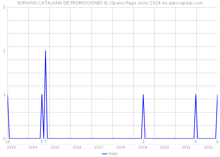 SORIANO CATALANA DE PROMOCIONES SL (Spain) Page visits 2024 