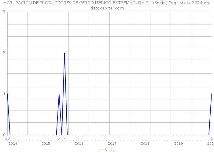 AGRUPACION DE PRODUCTORES DE CERDO IBERICO EXTREMADURA S.L (Spain) Page visits 2024 