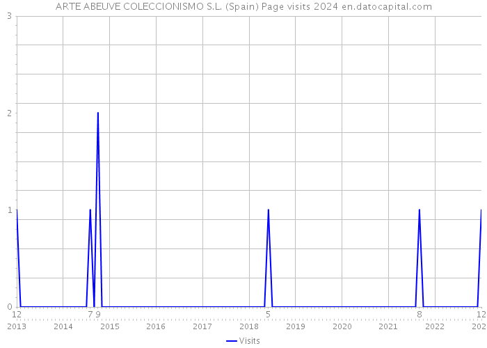 ARTE ABEUVE COLECCIONISMO S.L. (Spain) Page visits 2024 