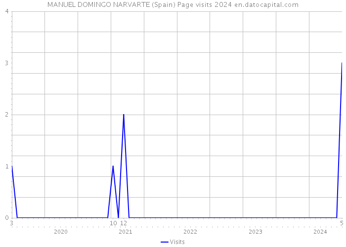 MANUEL DOMINGO NARVARTE (Spain) Page visits 2024 