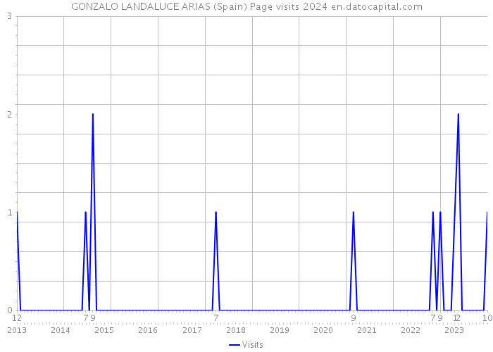 GONZALO LANDALUCE ARIAS (Spain) Page visits 2024 