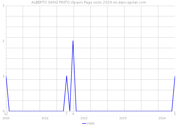 ALBERTO SAINZ PINTO (Spain) Page visits 2024 