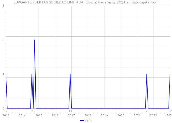 EUROARTE PUERTAS SOCIEDAD LIMITADA. (Spain) Page visits 2024 