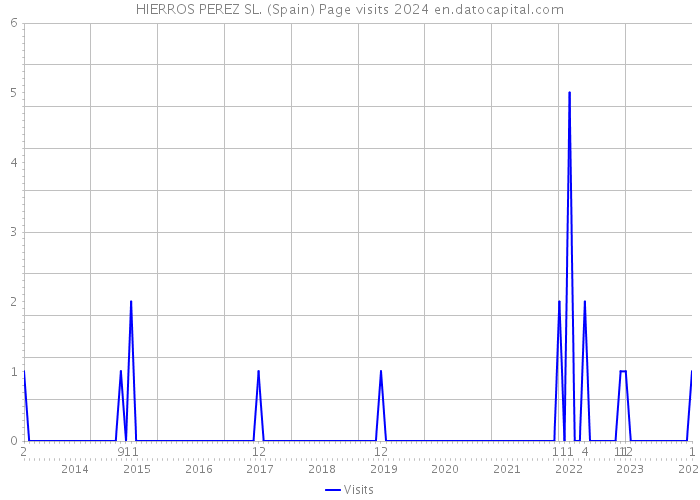 HIERROS PEREZ SL. (Spain) Page visits 2024 