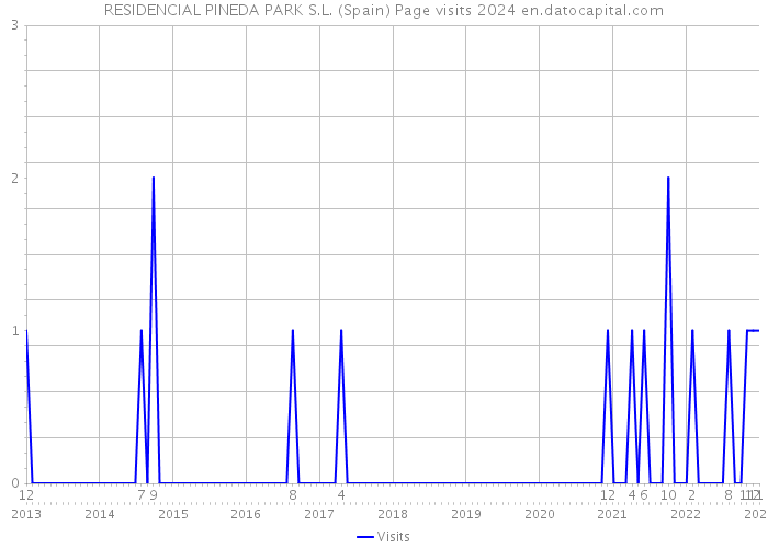 RESIDENCIAL PINEDA PARK S.L. (Spain) Page visits 2024 