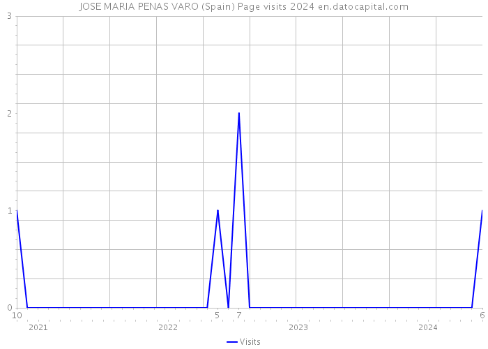JOSE MARIA PENAS VARO (Spain) Page visits 2024 