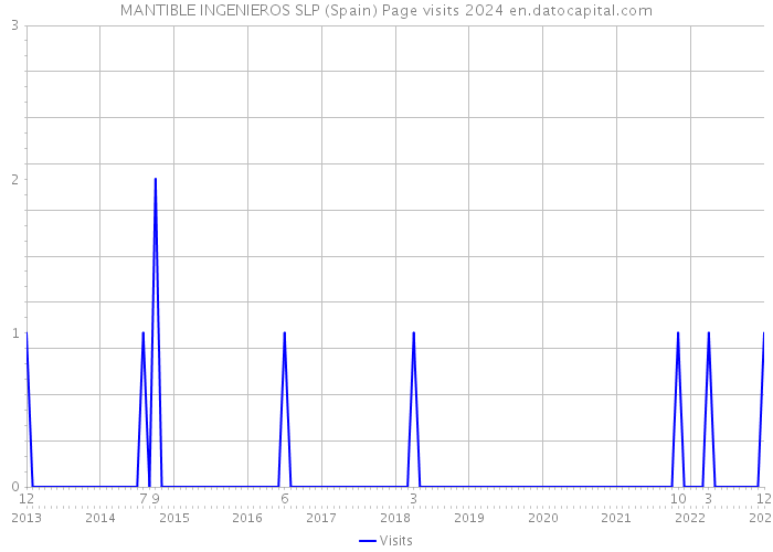 MANTIBLE INGENIEROS SLP (Spain) Page visits 2024 