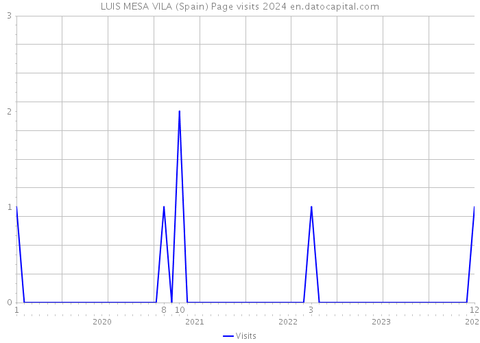LUIS MESA VILA (Spain) Page visits 2024 