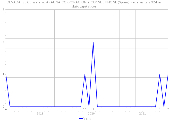 DEVADAI SL Consejero: ARAUNA CORPORACION Y CONSULTING SL (Spain) Page visits 2024 