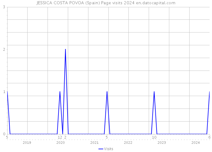 JESSICA COSTA POVOA (Spain) Page visits 2024 