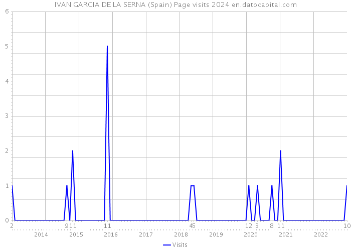 IVAN GARCIA DE LA SERNA (Spain) Page visits 2024 