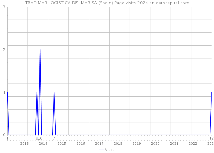 TRADIMAR LOGISTICA DEL MAR SA (Spain) Page visits 2024 