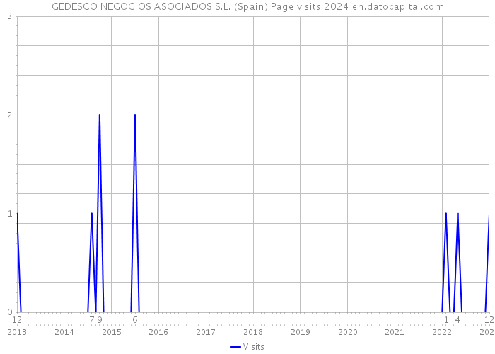 GEDESCO NEGOCIOS ASOCIADOS S.L. (Spain) Page visits 2024 