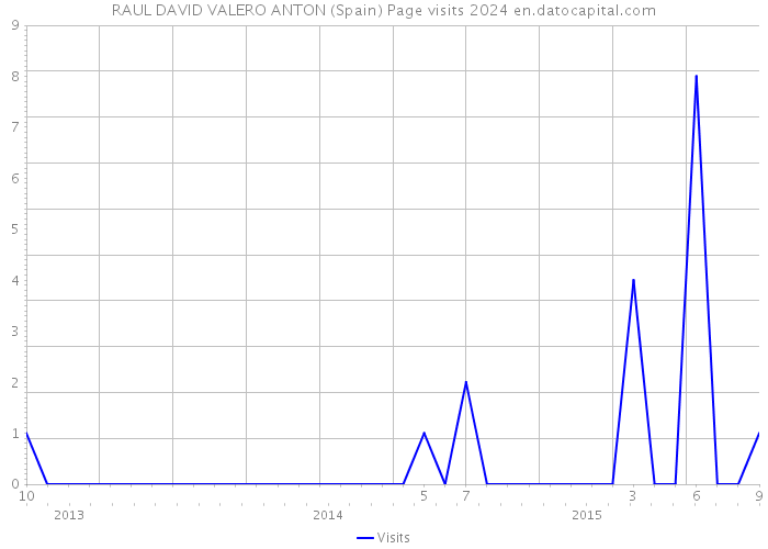 RAUL DAVID VALERO ANTON (Spain) Page visits 2024 