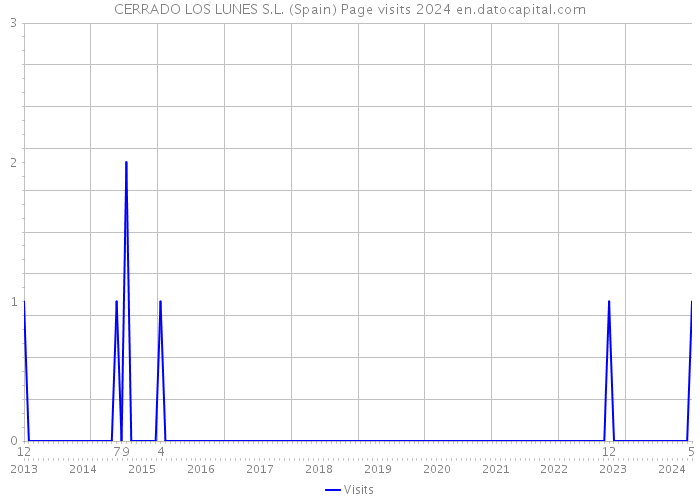 CERRADO LOS LUNES S.L. (Spain) Page visits 2024 