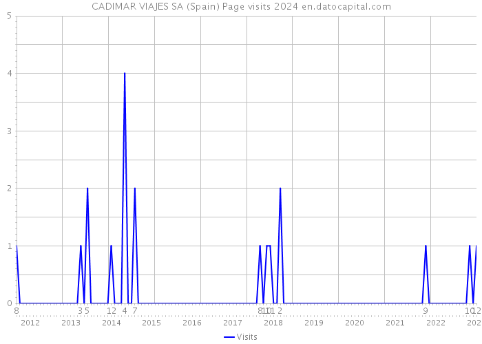 CADIMAR VIAJES SA (Spain) Page visits 2024 