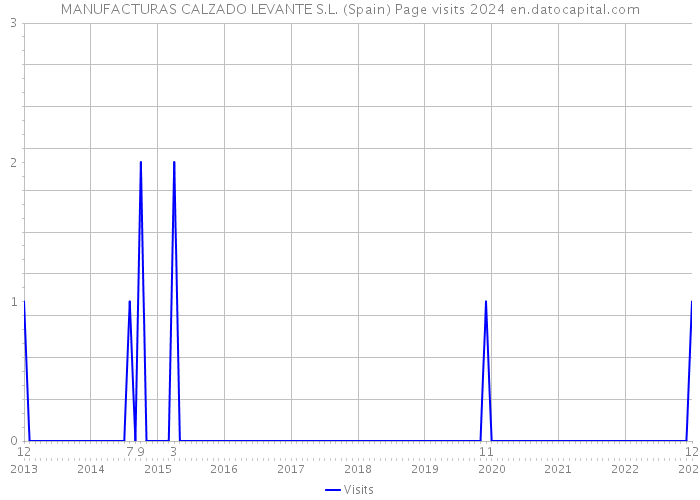 MANUFACTURAS CALZADO LEVANTE S.L. (Spain) Page visits 2024 