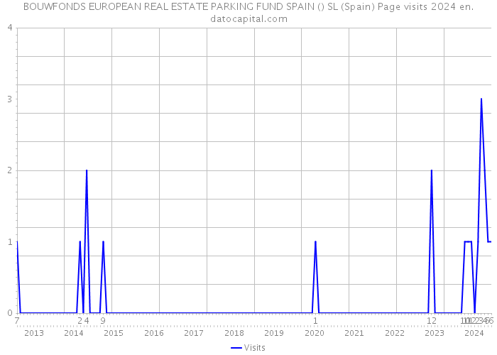 BOUWFONDS EUROPEAN REAL ESTATE PARKING FUND SPAIN () SL (Spain) Page visits 2024 