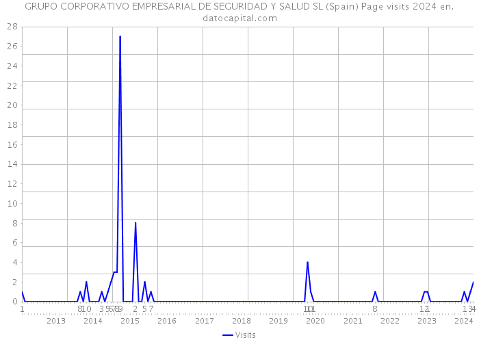 GRUPO CORPORATIVO EMPRESARIAL DE SEGURIDAD Y SALUD SL (Spain) Page visits 2024 