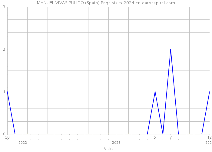 MANUEL VIVAS PULIDO (Spain) Page visits 2024 