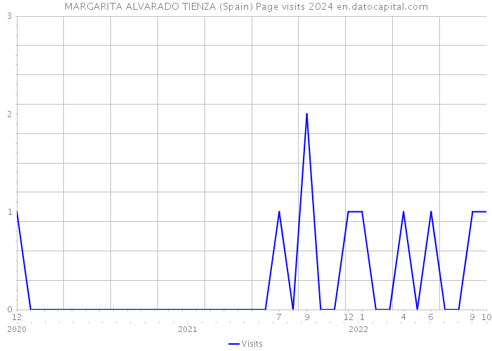 MARGARITA ALVARADO TIENZA (Spain) Page visits 2024 