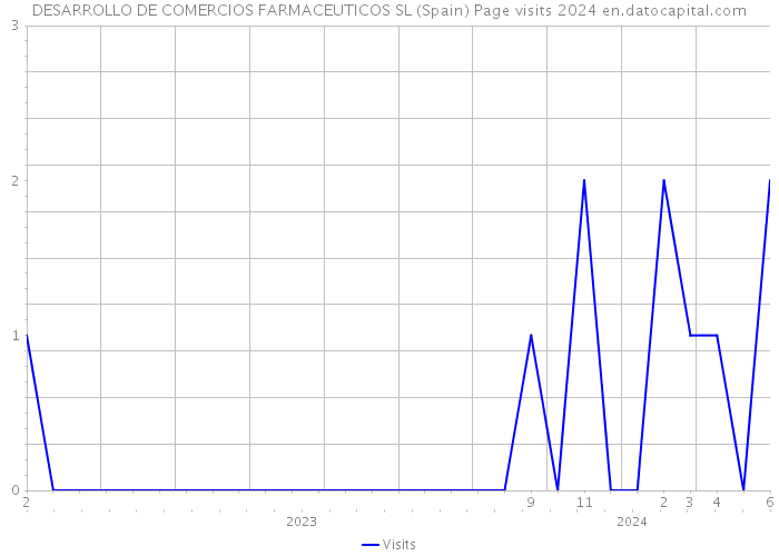 DESARROLLO DE COMERCIOS FARMACEUTICOS SL (Spain) Page visits 2024 