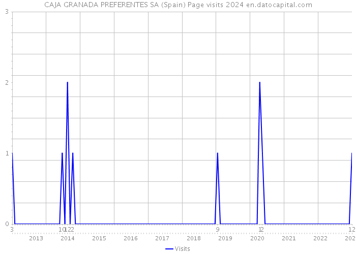 CAJA GRANADA PREFERENTES SA (Spain) Page visits 2024 