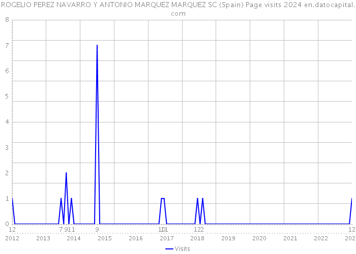 ROGELIO PEREZ NAVARRO Y ANTONIO MARQUEZ MARQUEZ SC (Spain) Page visits 2024 