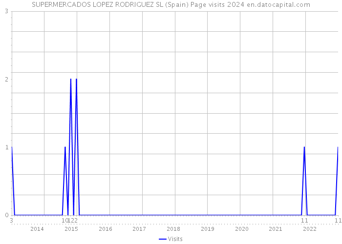 SUPERMERCADOS LOPEZ RODRIGUEZ SL (Spain) Page visits 2024 