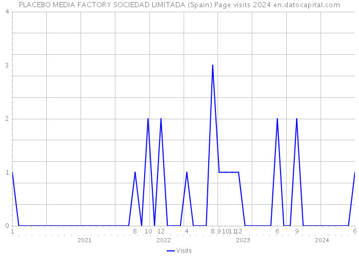 PLACEBO MEDIA FACTORY SOCIEDAD LIMITADA (Spain) Page visits 2024 