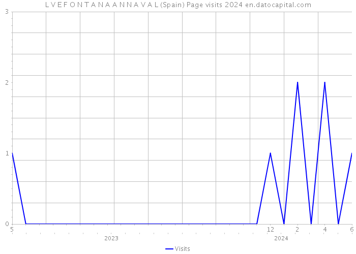 L V E F O N T A N A A N N A V A L (Spain) Page visits 2024 