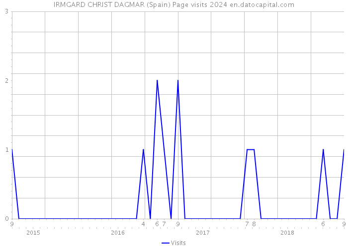 IRMGARD CHRIST DAGMAR (Spain) Page visits 2024 