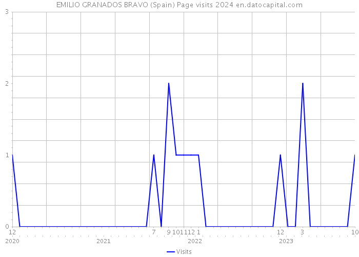 EMILIO GRANADOS BRAVO (Spain) Page visits 2024 