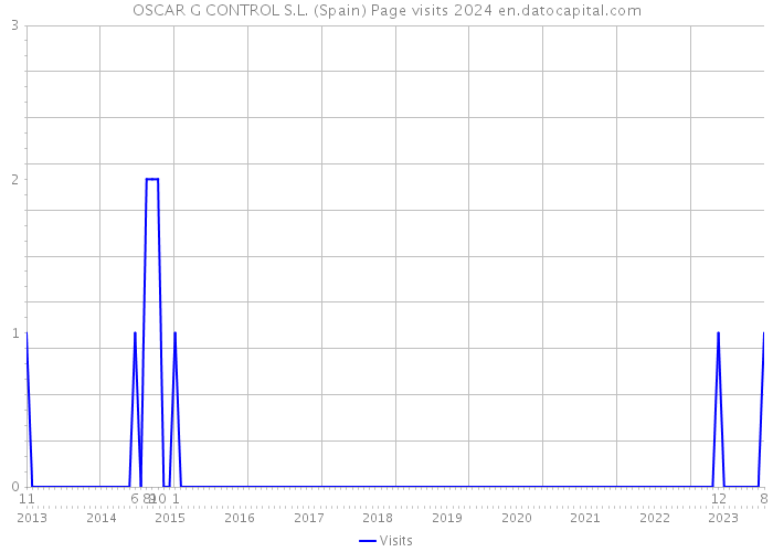 OSCAR G CONTROL S.L. (Spain) Page visits 2024 